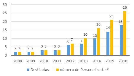 Figura 1. Número de destilarias que utilizaram leveduras Personalizadas® e número de leveduras Personalizadas® selecionadas pela Fermentec e reintroduzidas nas respectivas unidades industriais durante nove safras consecutivas (2008 a 2016). 